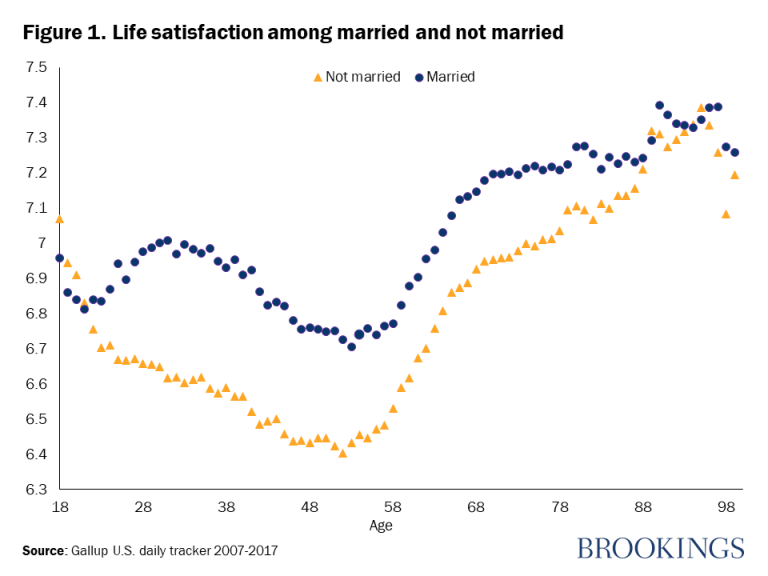 Figure 1. Satisfaction à l'égard de la vie des personnes mariées et non mariées