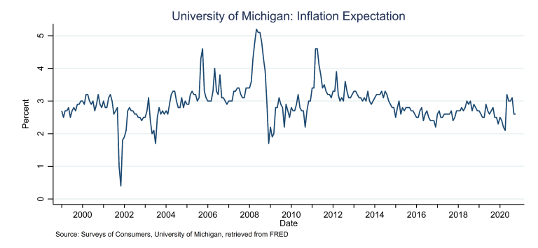 Univ of Michigan_Inflation Attente