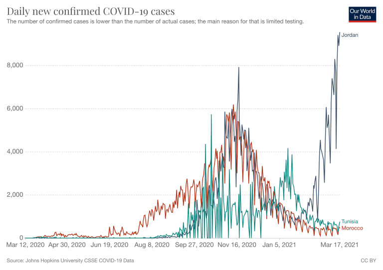 Graphique montrant les cas quotidiens de COVID-19 au Maroc, en Jordanie et en Tunisie