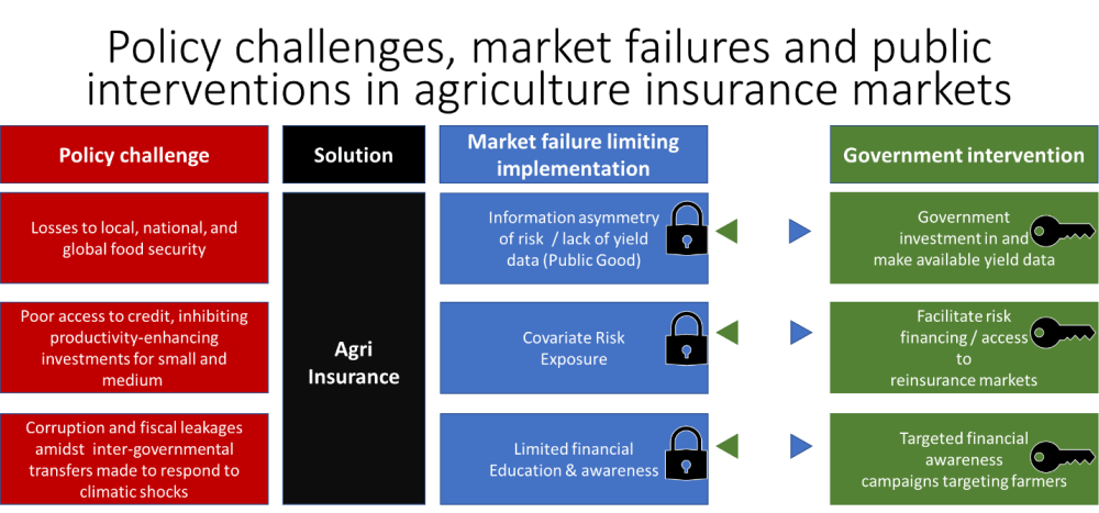 Figure 1. Une justification simple de l'intervention gouvernementale