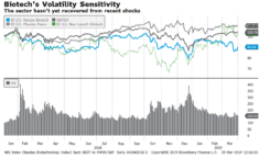 graphique de volatilité des actions de biotechnologie