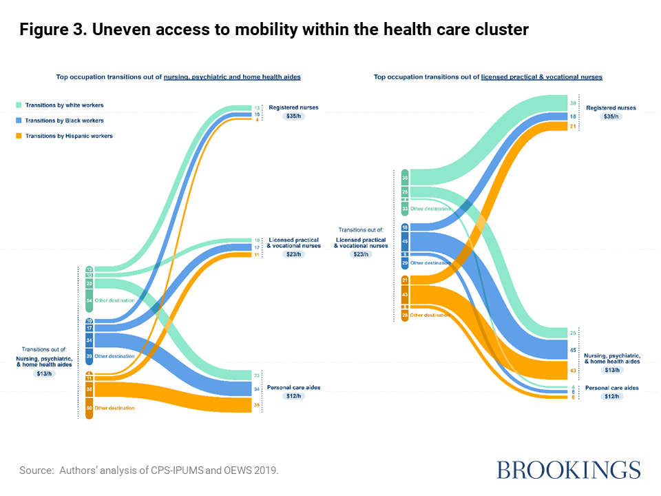 Accès inégal à la mobilité au sein du cluster santé