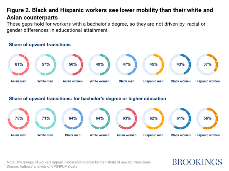 Les travailleurs noirs et hispaniques voient une mobilité plus faible que leurs homologues blancs et asiatiques
