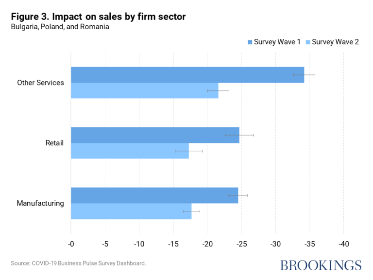 Impact sur les ventes par secteur d'activité