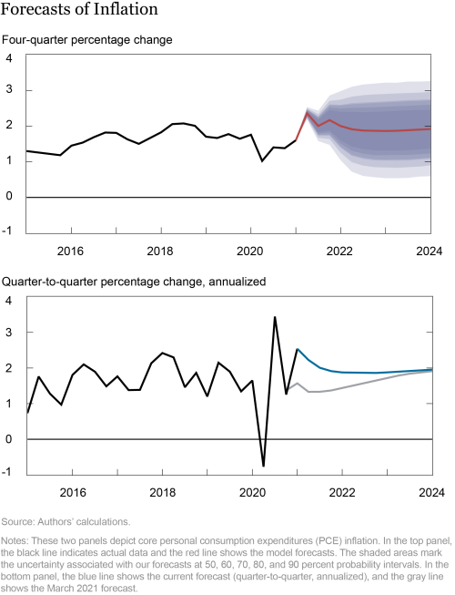 Les prévisions du modèle DSGE de la Fed de New York — juin 2021 