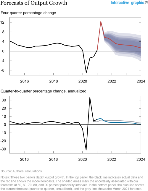 Les prévisions du modèle DSGE de la Fed de New York — juin 2021 
