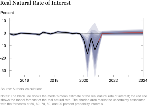 Les prévisions du modèle DSGE de la Fed de New York — juin 2021