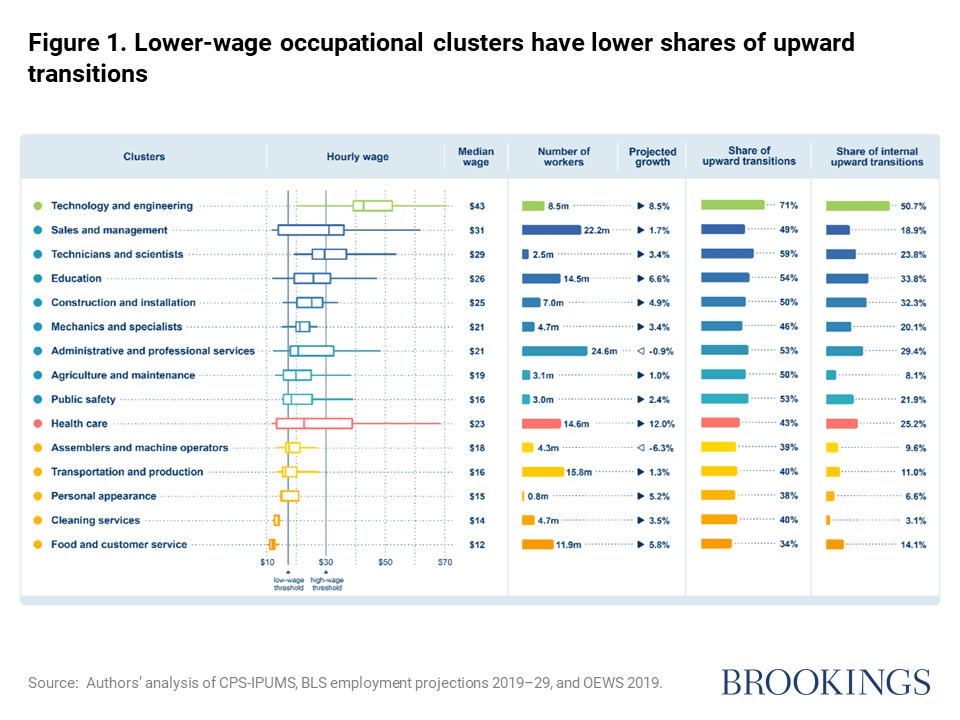 . Les grappes professionnelles à bas salaire ont des proportions plus faibles de transitions ascendantes