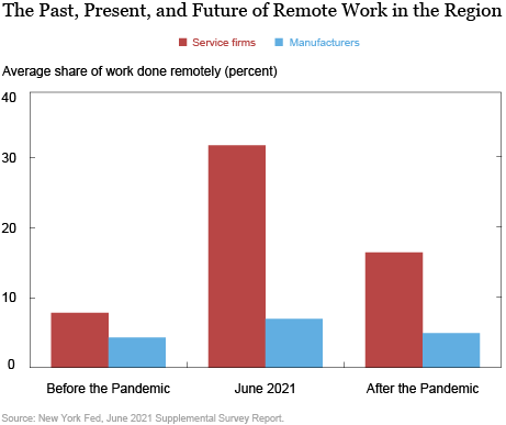L'avenir du travail à distance dans la région