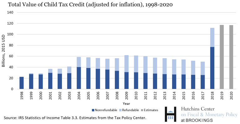 Valeur totale du crédit d'impôt pour enfants_ajusté pour l'inflation_1998-2020 (1)