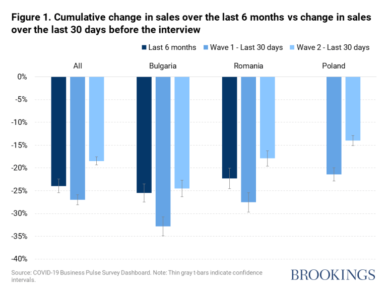 Variation cumulée des ventes au cours des 6 derniers mois par rapport aux variations des ventes au cours des 30 derniers jours avant l'entretien