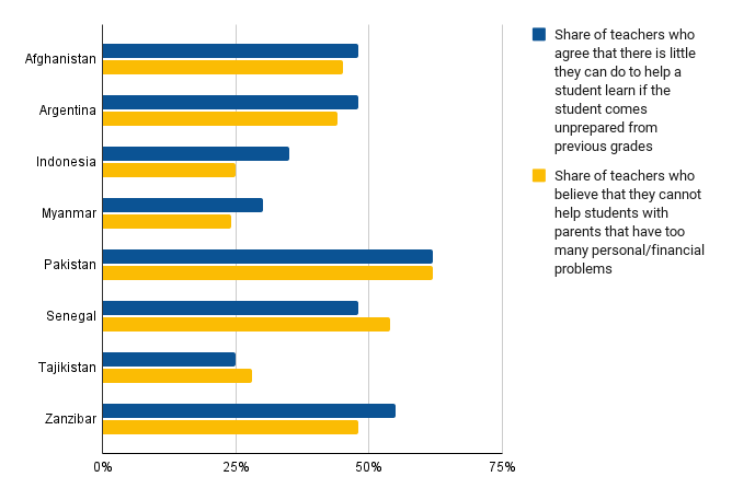 Attentes des enseignants sur les performances des élèves 