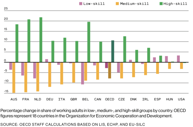 Figure 2. Polarisation de l'emploi entre le milieu des années 90 et le milieu des années 2010