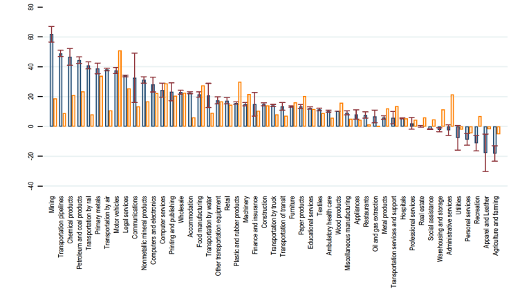 Figure 5. Déplacement des tâches et composante due aux technologies observées (en %), 1987-2016