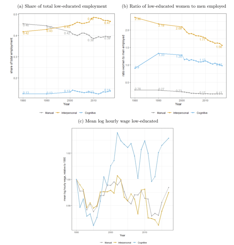Figure 4. Évolution de la part des emplois peu instruits, du ratio hommes-femmes et des salaires par type de profession