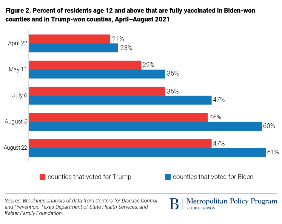 Pourcentage de résidents âgés de 12 ans et plus qui sont entièrement vaccinés dans les comtés de Biden-won et dans les comtés de Trump-won, d'avril à août 2021