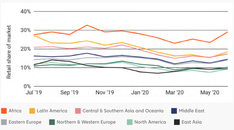 Figure 3. Part de marché des transferts de détail (moins de 10 000 $) (juillet 2019-juin 2020)