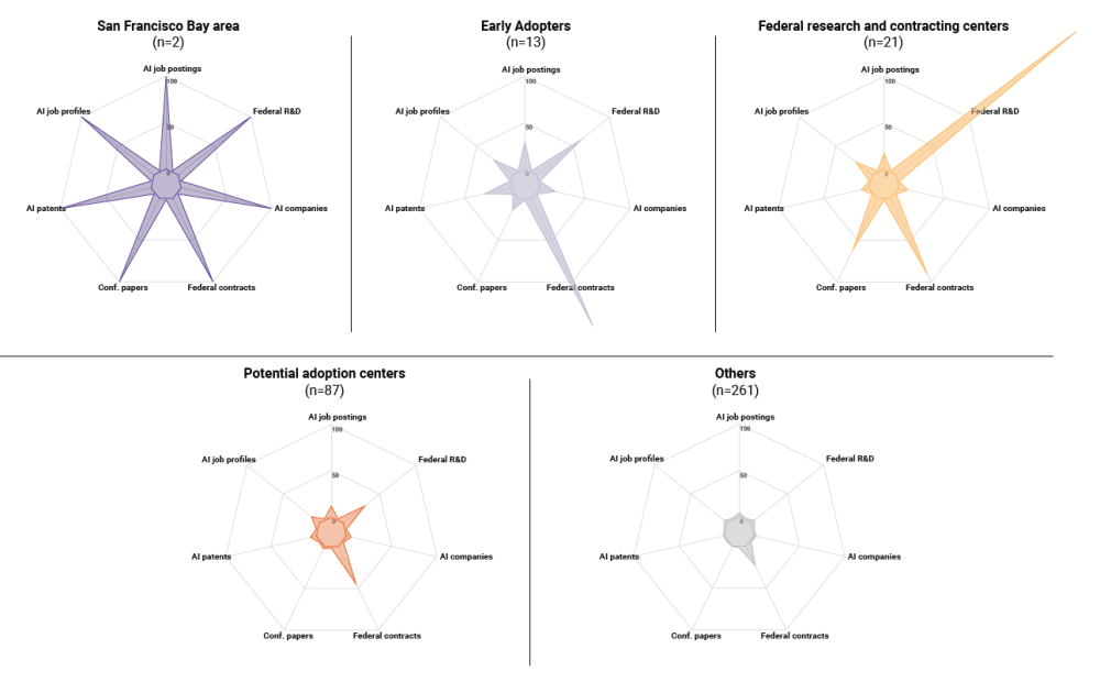 Cinq configurations d'activité de l'IA dans la zone métropolitaine peuvent être discernées