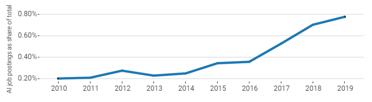 Offres d'emploi avec des compétences en IA comme part de toutes les offres d'emploi