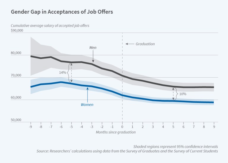 écart entre les sexes dans l'acceptation des offres d'emploi notes de cours