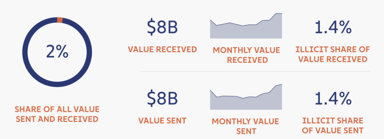 Figure 1. Résumé de l'utilisation de la crypto-monnaie en Afrique (juillet 2019-juin 2020)