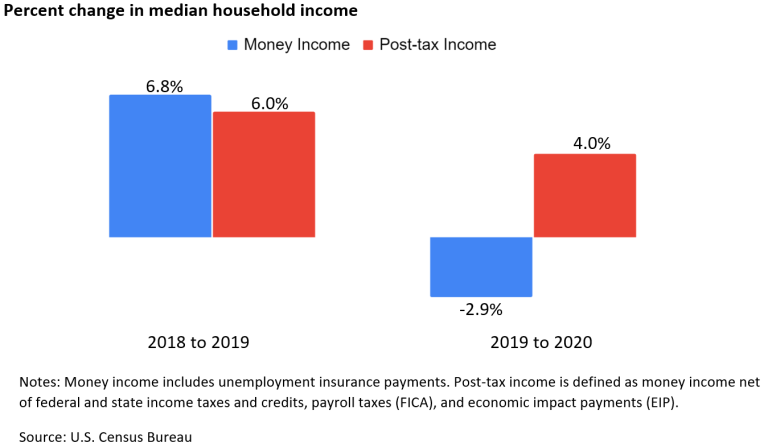 Diagramme à barres de la variation en pourcentage du revenu monétaire médian des ménages et du revenu après impôt de 2018-2019 et 2019-2020