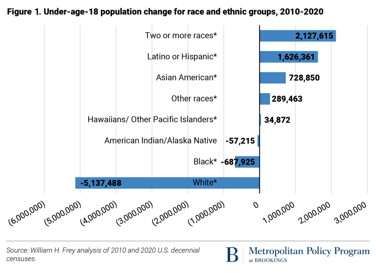 Évolution de la population des moins de 18 ans par race