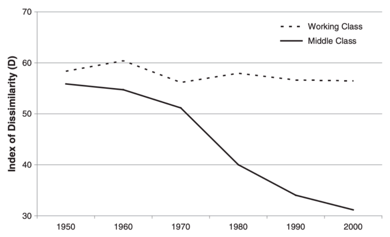 Figure 1. Ségrégation sexuelle des professions de la classe moyenne et de la classe ouvrière aux États-Unis