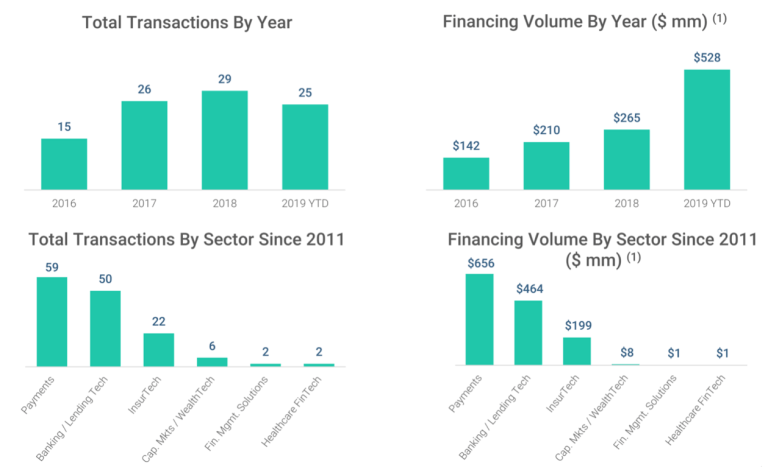 Figure 2. Flux d'investissement dans les technologies financières africaines au fil du temps
