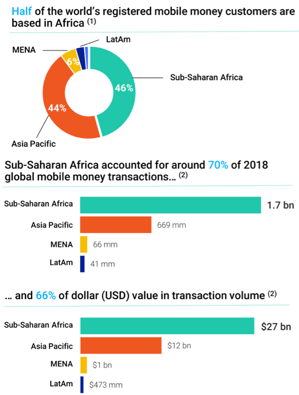 Figure 1. Composition de l'utilisation de l'argent mobile en Afrique subsaharienne