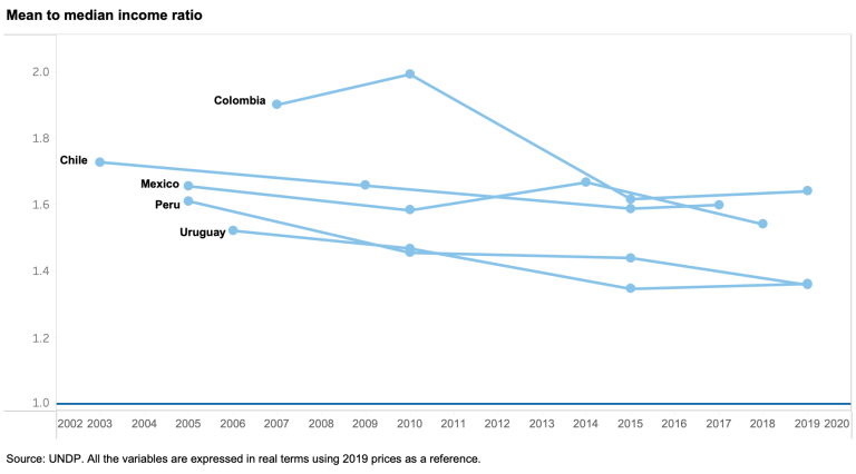 Graphique 3. Suite au point précédent, le ratio du revenu moyen au revenu médian a diminué dans tous les pays