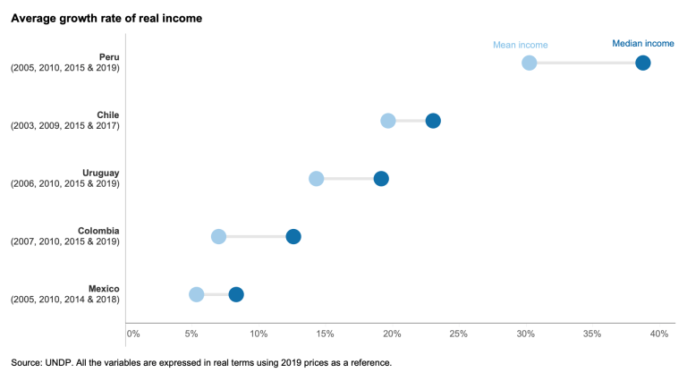 Graphique 2. Le revenu médian a augmenté à un rythme plus rapide que le revenu moyen dans tous les pays