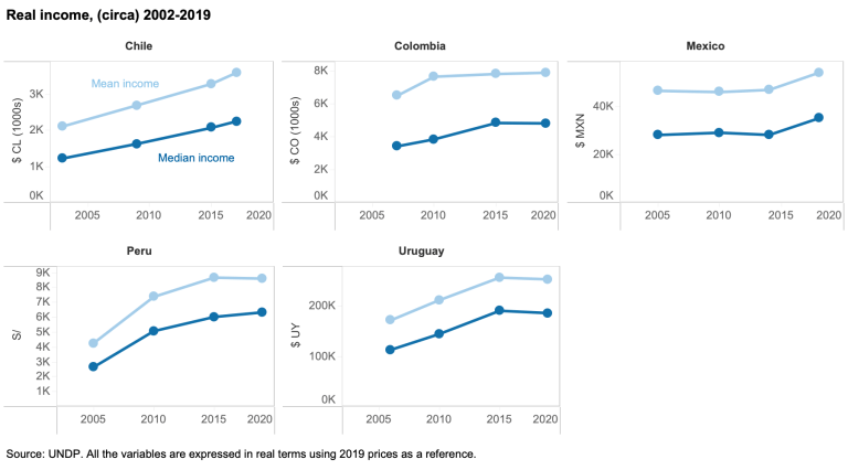 Graphique 1. Le revenu médian et le revenu moyen ont tous deux augmenté régulièrement dans tous les pays