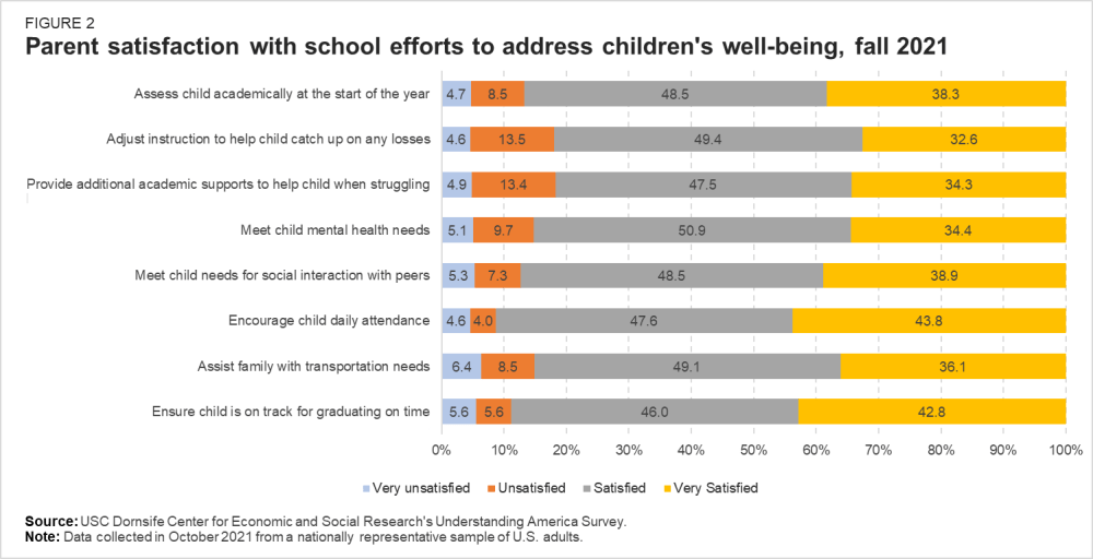 F2 Satisfaction des parents à l'égard des efforts déployés par l'école pour assurer le bien-être des enfants, automne 2021_new