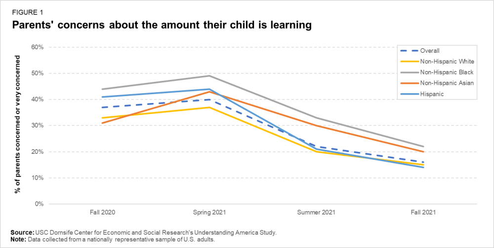 F1 Inquiétudes des parents concernant la quantité d'apprentissage que leur enfant apprend