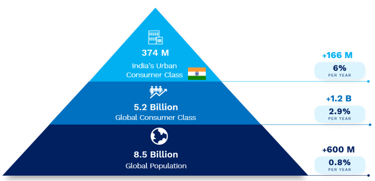Figure 1. La pyramide de croissance de la classe de consommateurs : l'Inde est en tête