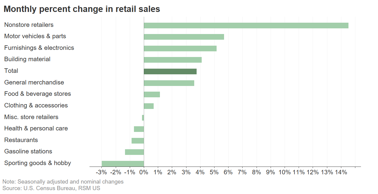 Tableau des ventes au détail par groupe