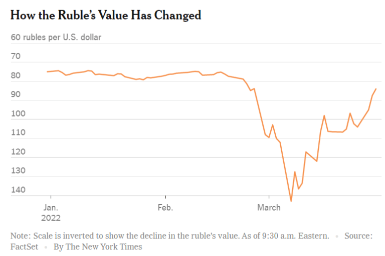 Comment la valeur du rouble a changé