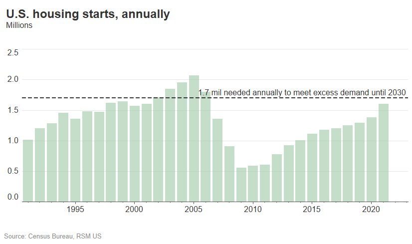 Mises en chantier aux États-Unis
