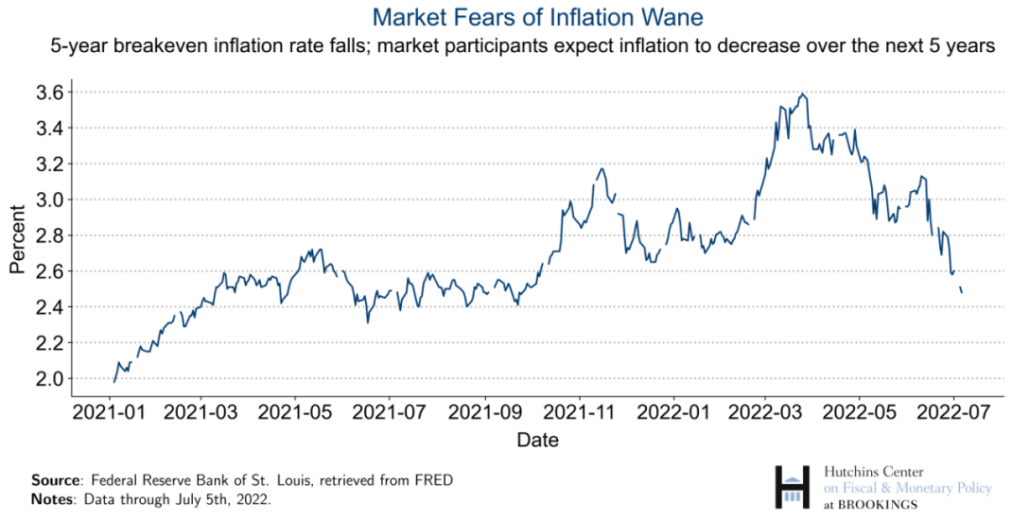 Taux d'inflation point mort sur 5 ans du 4 janvier 2021 au 5 juillet 2022. Le taux a diminué au cours des derniers mois, ce qui suggère que les acteurs du marché s'attendent à une baisse de l'inflation au cours des 5 prochaines années.