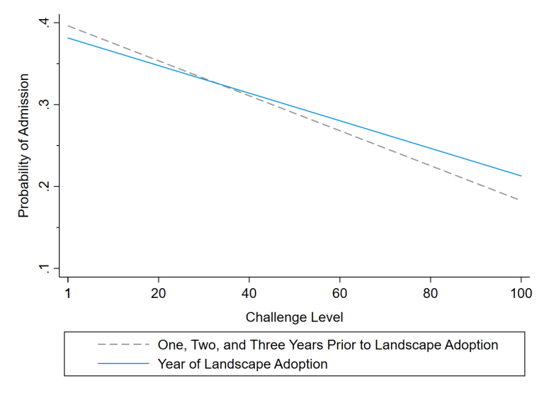 Les étudiants issus de milieux plus difficiles sont plus susceptibles d'être admis lors de l'adoption de l'outil Landscape. 