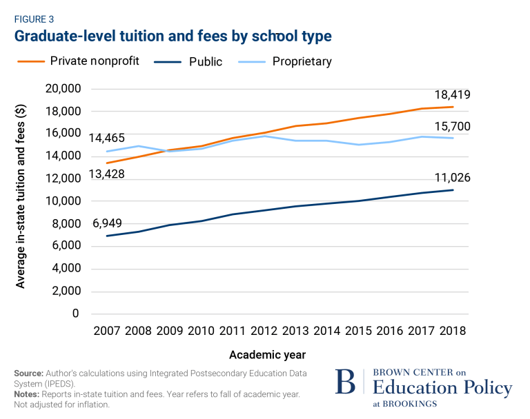 Frais de scolarité et frais de niveau supérieur
