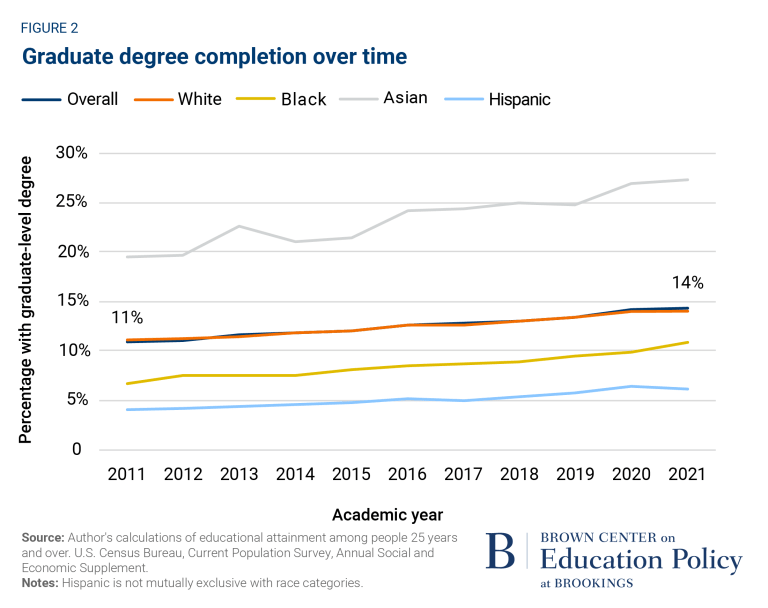 Diplôme d'études supérieures au fil du temps