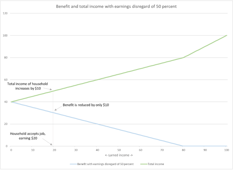 Graphique 1.b.  Illustration de l'incidence des prestations avec et sans gains non pris en compte sur le revenu total