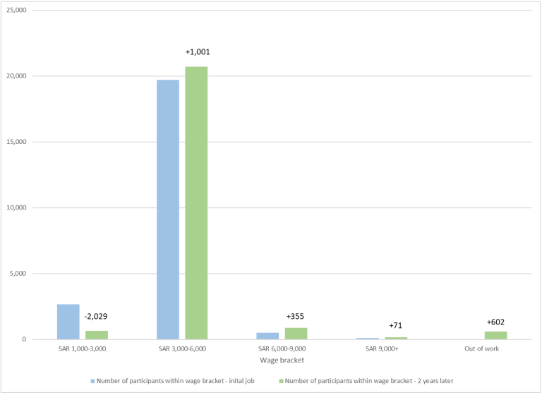 Figure 2. Les participants à Tamkeen qui réussissent ont augmenté leur salaire 