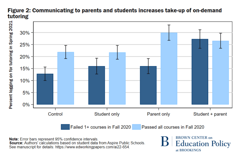 Figure montrant que la communication avec les parents et les élèves augmente le recours au tutorat à la demande