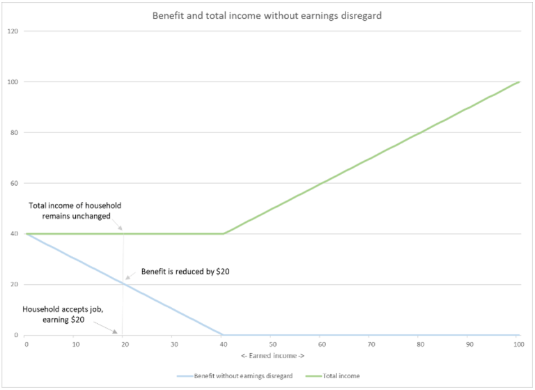 Illustration 1.a.  Illustration de l'incidence des prestations avec et sans gains non pris en compte sur le revenu total