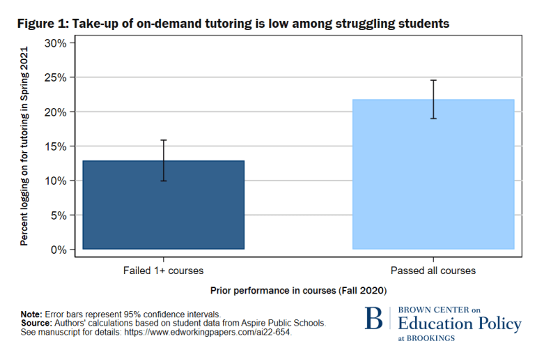 Le graphique montre que le recours au tutorat à la demande est faible parmi les élèves en difficulté
