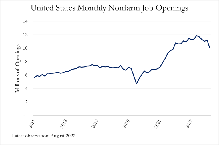 Graphique linéaire montrant les offres d'emploi non agricoles mensuelles aux États-Unis de janvier 2017 à août 2022. Jusqu'au début de 2020, les offres d'emploi sont restées comprises entre 5 et 8 millions.  Les deux mesures ont fortement chuté en 2020. Après mai 2020, les ouvertures ont de nouveau augmenté jusqu'à leur récente baisse depuis mars 2022.