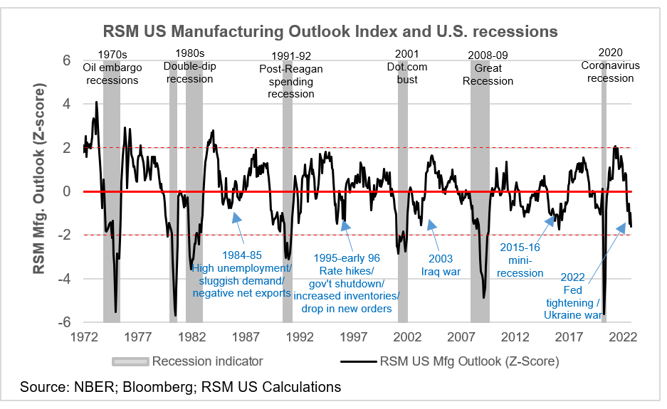 Indice RSM des perspectives de fabrication aux États-Unis
